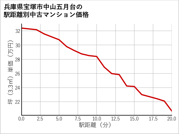 兵庫県宝塚市中山五月台の徒歩距離別の中古マンション坪単価