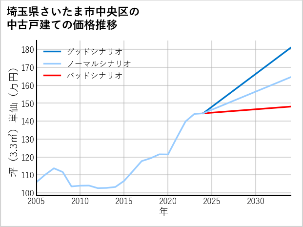 埼玉県さいたま市中央区の中古戸建て価格推移