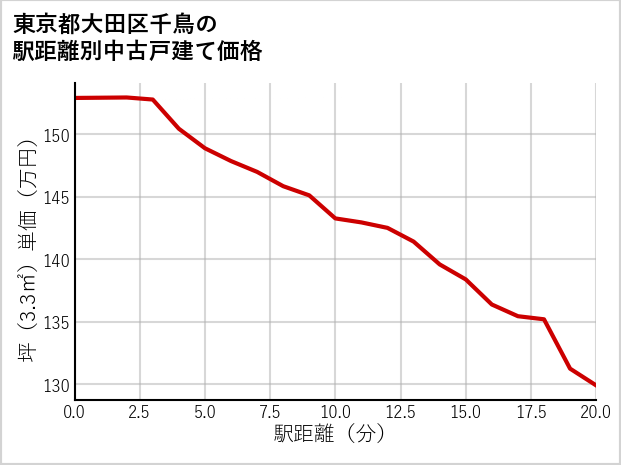 東京都大田区千鳥の徒歩距離別の中古戸建て坪単価