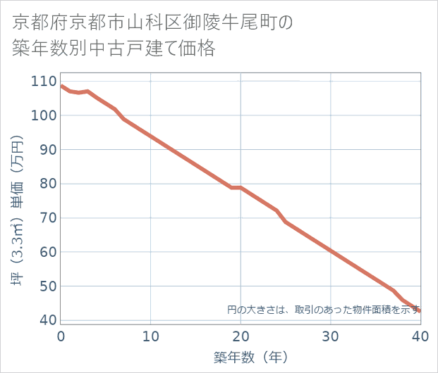 京都府京都市山科区御陵牛尾町の築年数別の中古戸建て坪単価