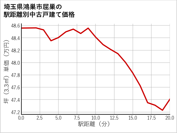 埼玉県鴻巣市屈巣の徒歩距離別の中古戸建て坪単価