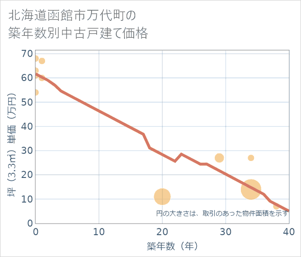 北海道函館市万代町の築年数別の中古戸建て坪単価