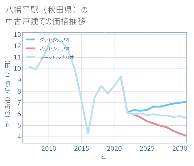 八幡平駅(秋田県)の中古戸建て価格推移
