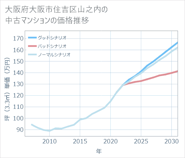 大阪府大阪市住吉区山之内の中古マンション価格推移