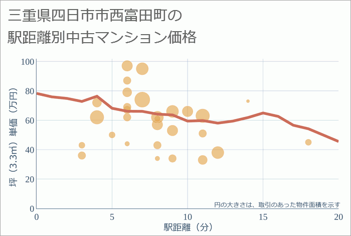 三重県四日市市西富田町の徒歩距離別の中古マンション坪単価