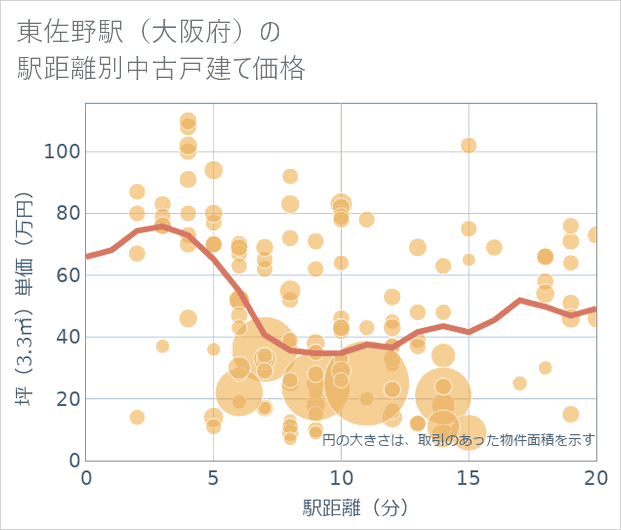 東佐野駅（大阪府）の徒歩距離別の中古戸建て坪単価