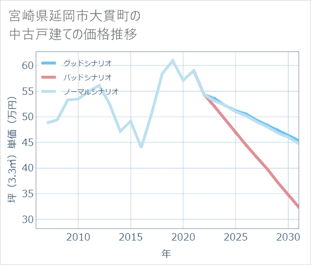 宮崎県延岡市大貫町の中古戸建て価格推移
