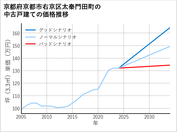 京都府京都市右京区太秦門田町の中古戸建て価格推移