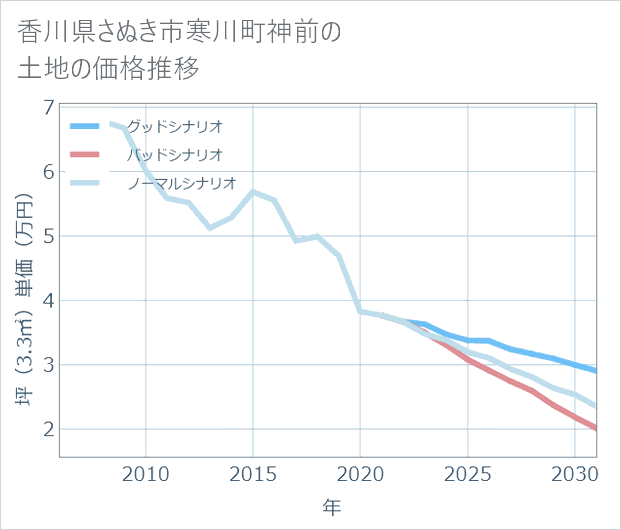 香川県さぬき市寒川町神前の土地価格推移