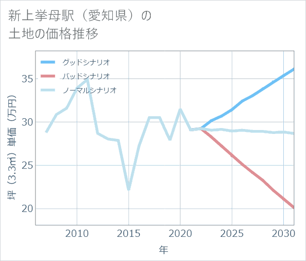 新上挙母駅(愛知県)の土地価格推移