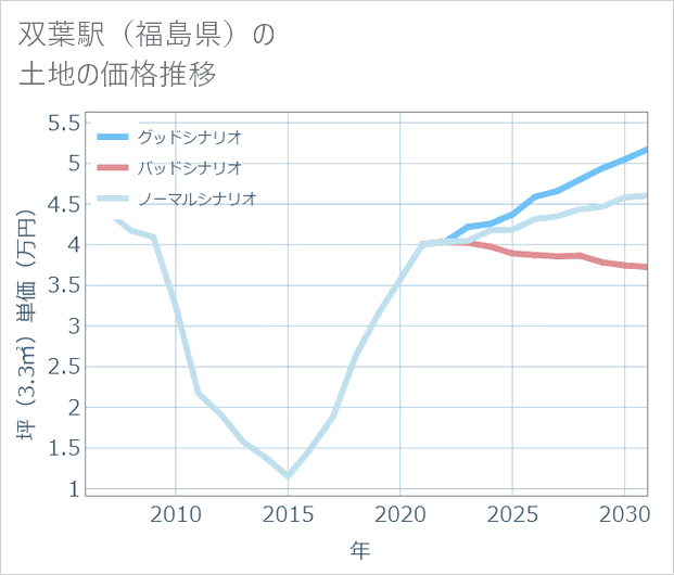 双葉駅(福島県)の土地価格推移