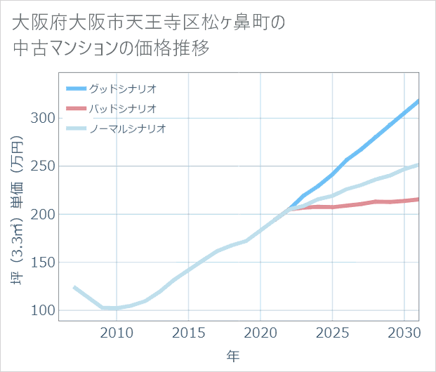 大阪府大阪市天王寺区松ケ鼻町の中古マンション価格推移