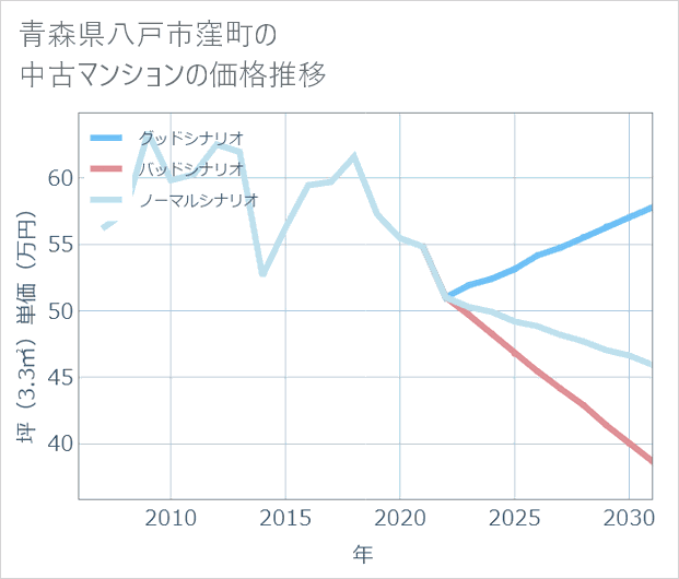 青森県八戸市窪町の中古マンション価格推移