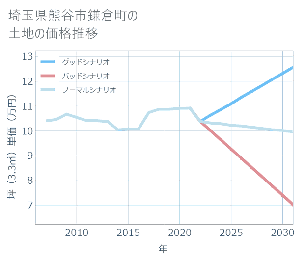 埼玉県熊谷市鎌倉町の土地価格推移