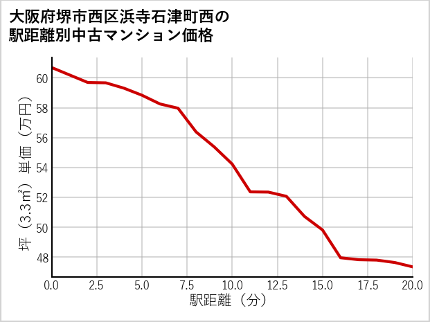 大阪府堺市西区浜寺石津町西の徒歩距離別の中古マンション坪単価