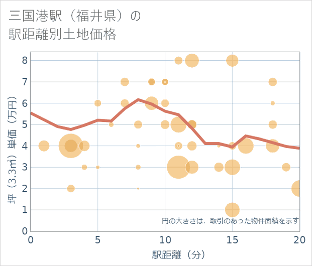 三国港駅(福井県)の徒歩距離別の土地坪単価