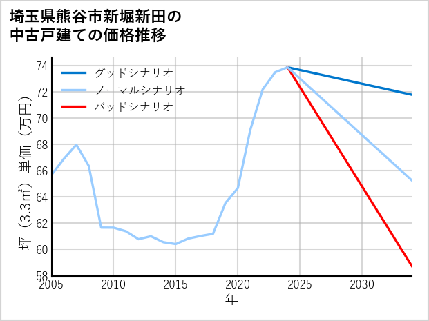 埼玉県熊谷市新堀新田の中古戸建て価格推移
