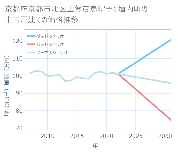 京都府京都市北区上賀茂烏帽子ケ垣内町の中古戸建て価格推移