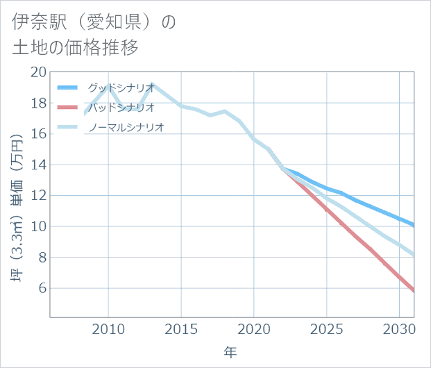 伊奈駅(愛知県)の土地価格推移