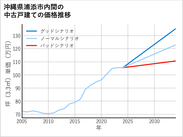 沖縄県浦添市内間の中古戸建て価格推移