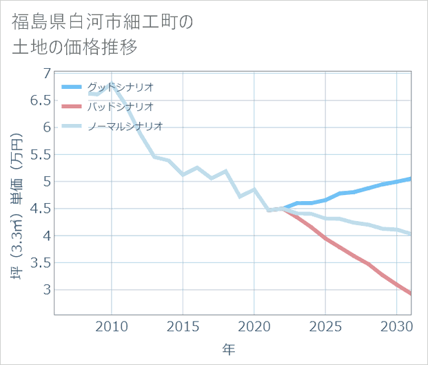 福島県白河市細工町の土地価格推移
