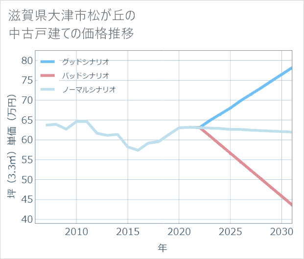 滋賀県大津市松が丘の中古戸建て価格推移