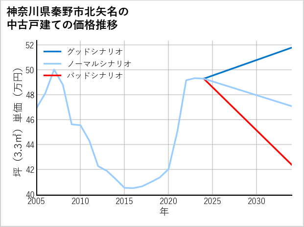神奈川県秦野市北矢名の中古戸建て価格推移