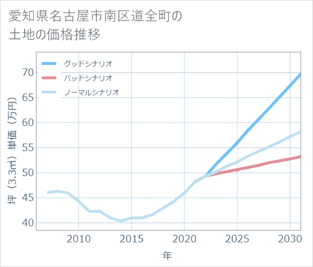 愛知県名古屋市南区道全町の土地価格推移