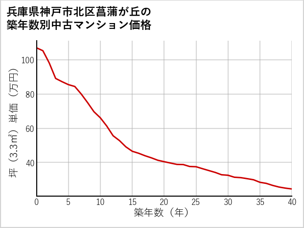 兵庫県神戸市北区菖蒲が丘の築年数別の中古マンション坪単価
