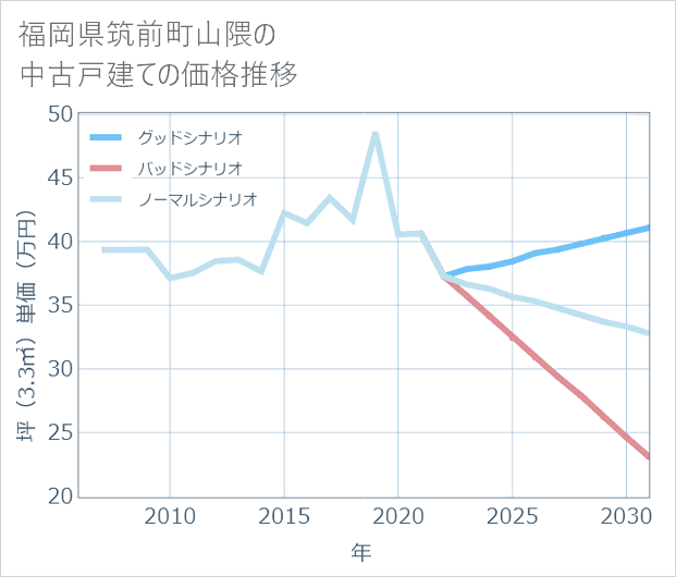 福岡県筑前町山隈の中古戸建て価格推移