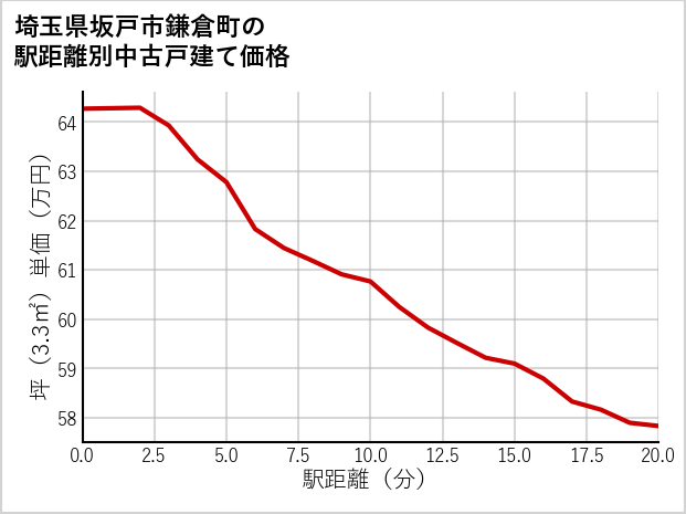 埼玉県坂戸市鎌倉町の徒歩距離別の中古戸建て坪単価