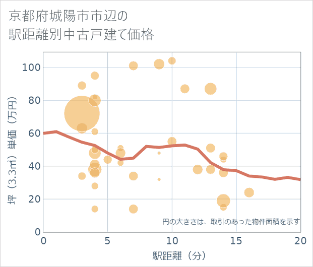 京都府城陽市市辺の徒歩距離別の中古戸建て坪単価