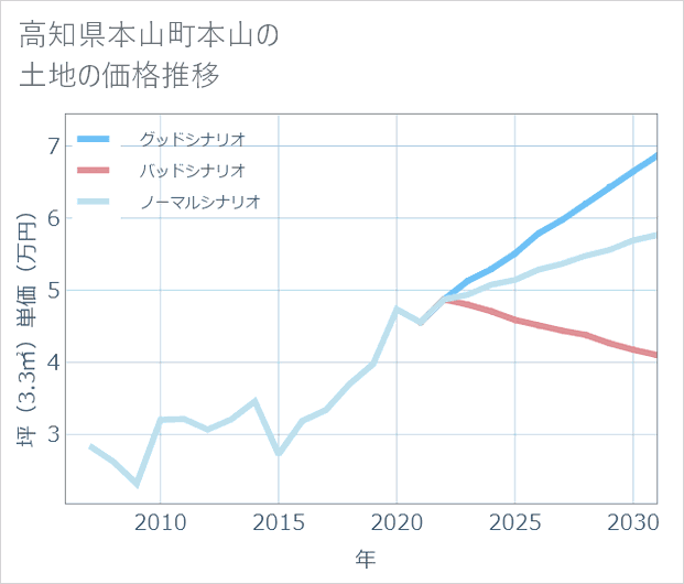 高知県本山町本山の土地価格推移