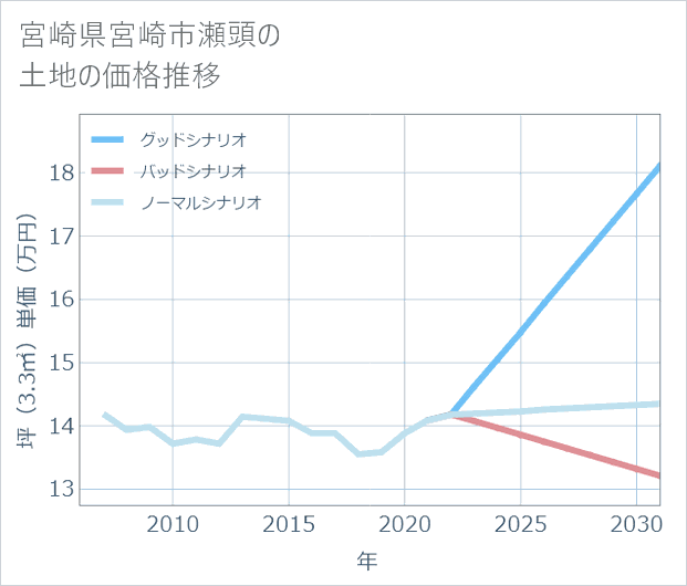 宮崎県宮崎市瀬頭の土地価格推移