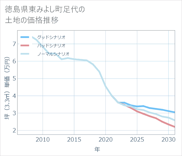 徳島県東みよし町足代の土地価格推移