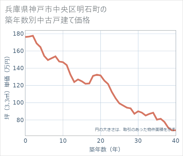 兵庫県神戸市中央区明石町の築年数別の中古戸建て坪単価