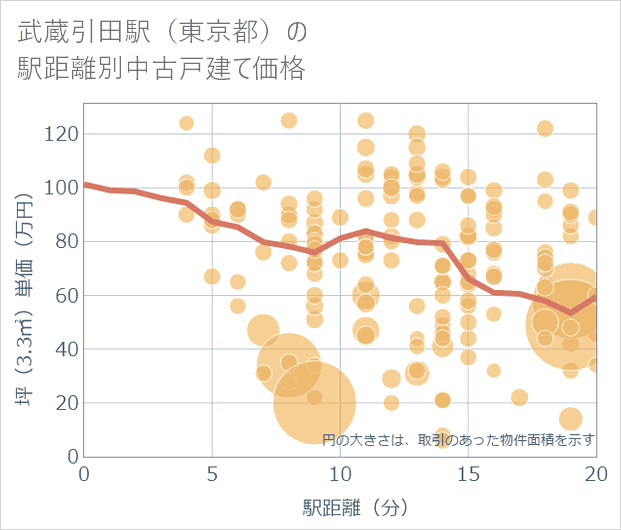 武蔵引田駅(東京都)の徒歩距離別の中古戸建て坪単価