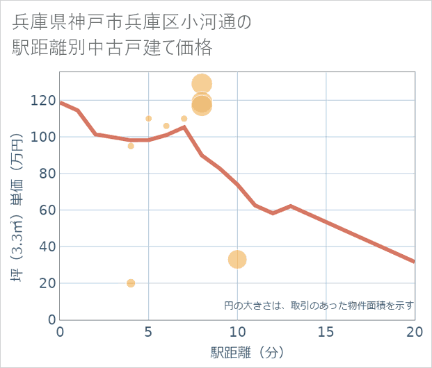兵庫県神戸市兵庫区小河通の徒歩距離別の中古戸建て坪単価