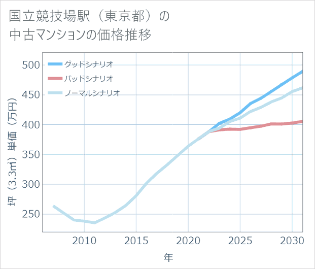 国立競技場駅(東京都)の中古マンション価格推移