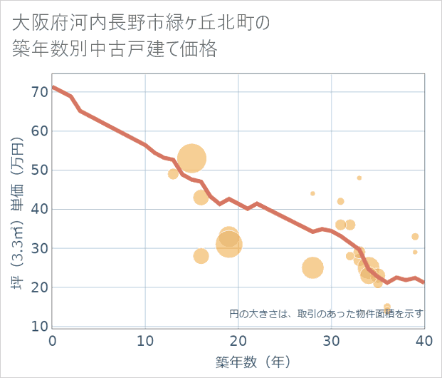 大阪府河内長野市緑ケ丘北町の築年数別の中古戸建て坪単価