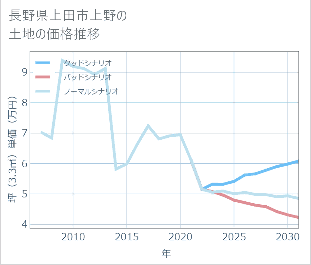長野県上田市上野の土地価格推移