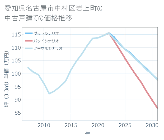 愛知県名古屋市中村区岩上町の中古戸建て価格推移