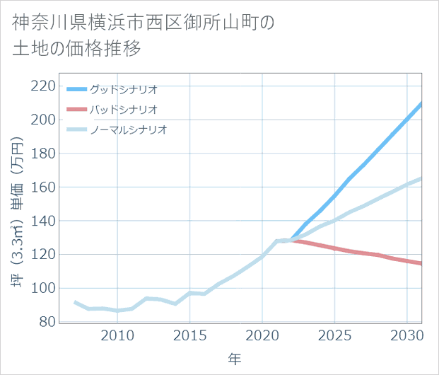 神奈川県横浜市西区御所山町の土地価格推移