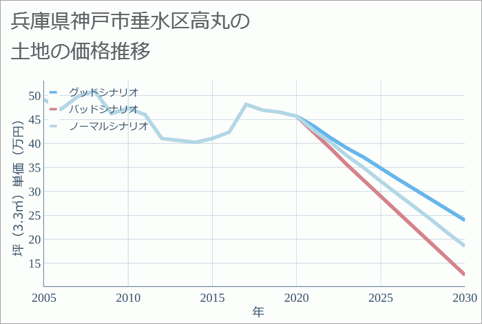 兵庫県神戸市垂水区高丸の土地価格推移