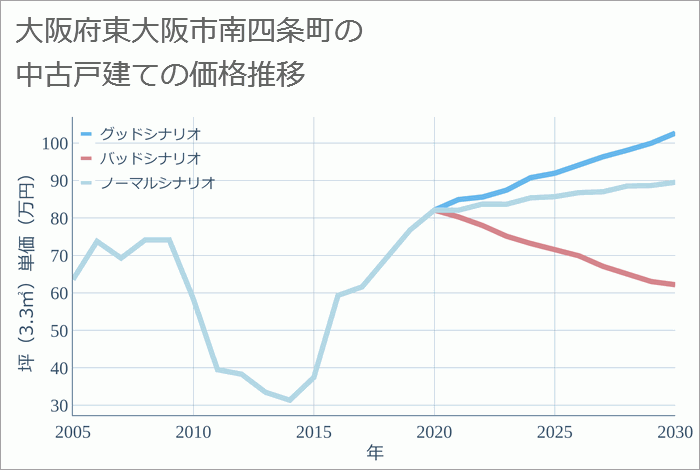 大阪府東大阪市南四条町の中古戸建て価格推移