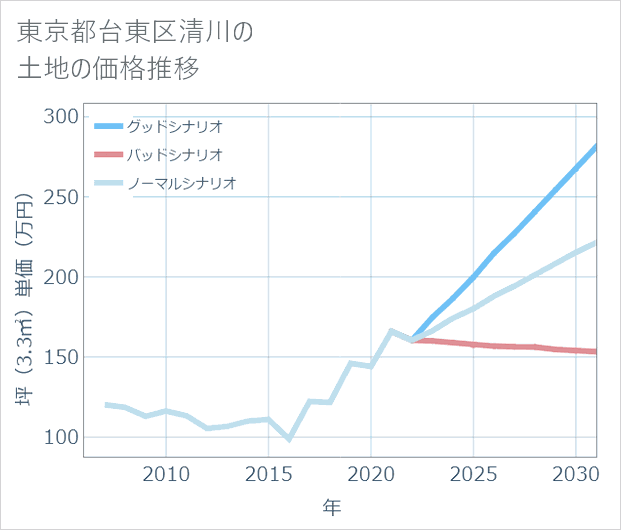 東京都台東区清川の土地価格推移