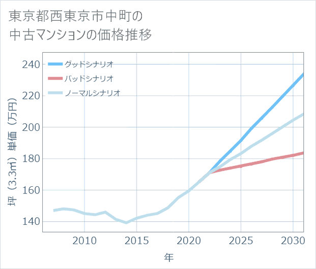東京都西東京市中町の中古マンション価格推移