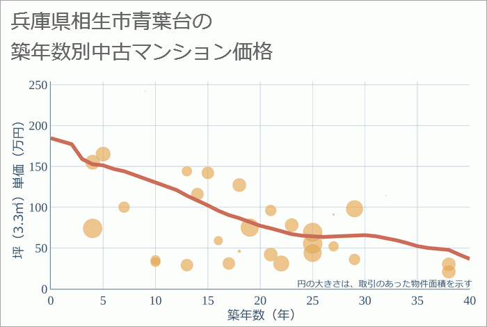 兵庫県相生市青葉台の築年数別の中古マンション坪単価