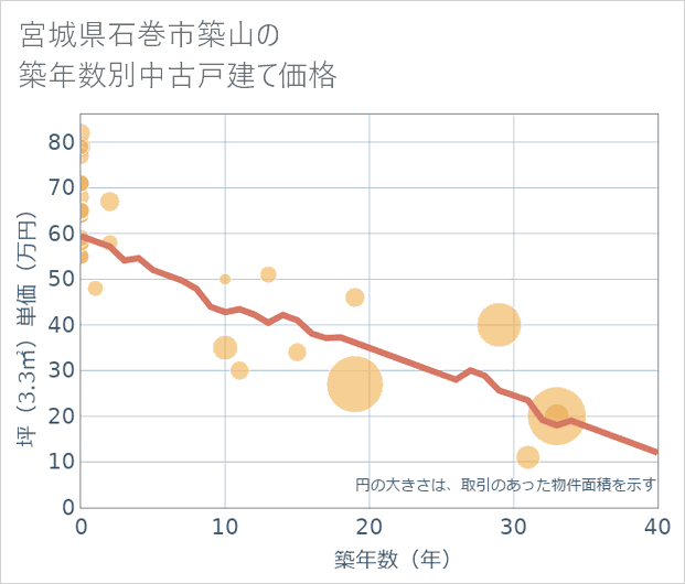 宮城県石巻市築山の築年数別の中古戸建て坪単価