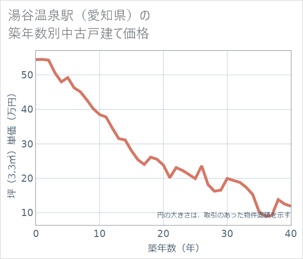 湯谷温泉駅(愛知県)の築年数別の中古戸建て坪単価
